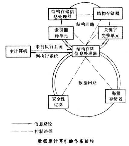 數(shù)據(jù)庫計算機