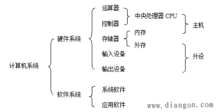 計算機硬件系統(tǒng)