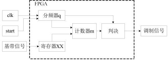 2fsk系統(tǒng)的設(shè)計,建模與計算機仿真分析