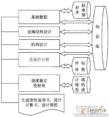 塔式起重機的計算機輔助設(shè)計系統(tǒng)solidworks simulation分析圖片1