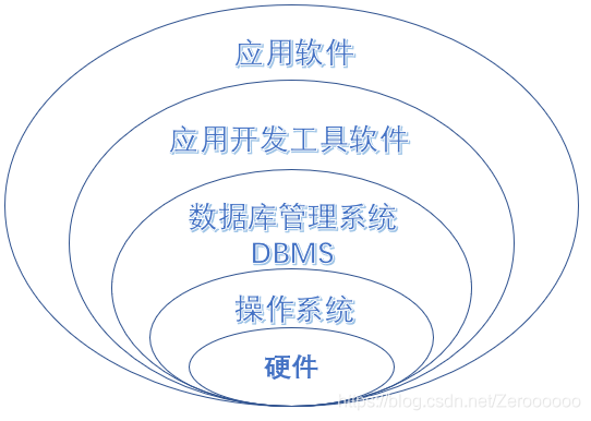 ncre計算機三級數據庫技術1數據庫應用系統開發方法
