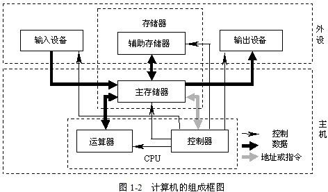 微型計算機系統(tǒng)的層次關(guān)系圖12計算機系統(tǒng)層次結(jié)構(gòu)