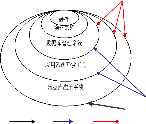 免費文檔 所有分類 it/計算機 數據庫工程技術研究 統(及開發工具)