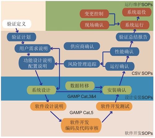 各類計算機化系統(tǒng)在制藥企業(yè)的生產(chǎn),分析,質(zhì)量管理,資源管理等領(lǐng)域的