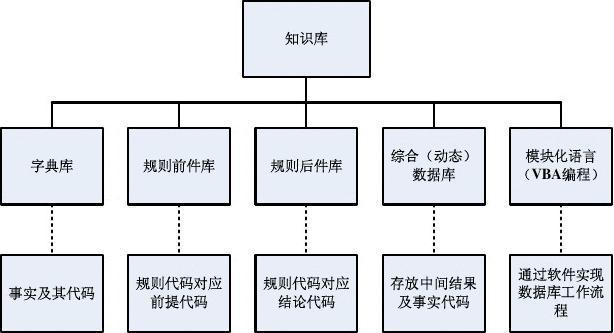 文檔下載 所有分類 it/計算機 電腦基礎(chǔ)知識 > 數(shù)據(jù)庫中知識庫搭建圖1