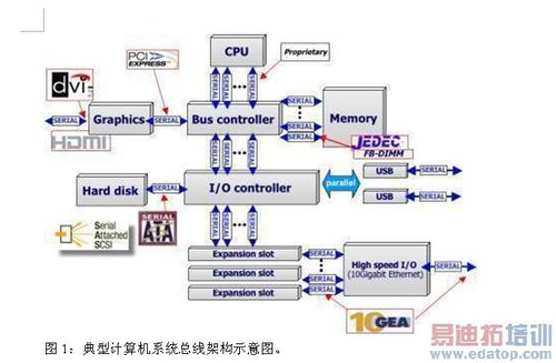 圖1:典型計算機系統(tǒng)總線架構(gòu)示意圖.