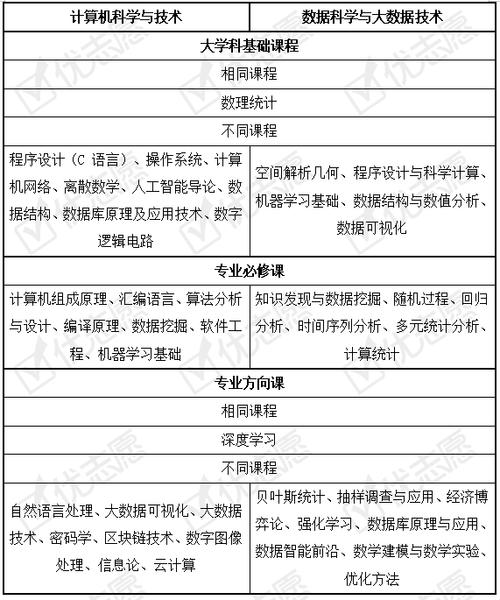 前者要求學(xué)生具有從事計(jì)算機(jī)及相關(guān)領(lǐng)域中的計(jì)算機(jī)應(yīng)用系統(tǒng)分析,設(shè)計(jì)