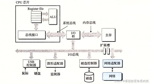 一 CS之計算機系統(tǒng)漫游