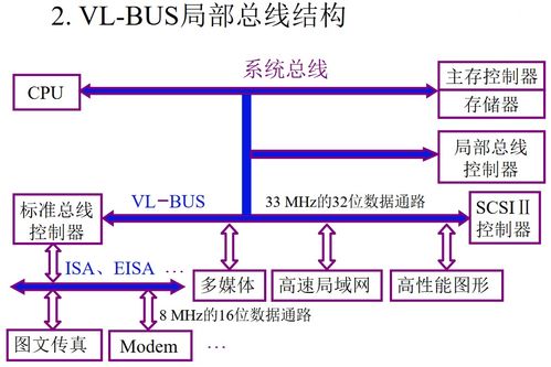 計算機組成原理,計算機系統(tǒng)總線,總線分類 特性 性能指標 結(jié)構(gòu)以及總線控制,判優(yōu)控制通信控制
