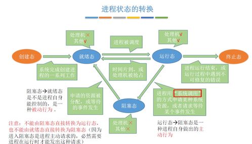 計算機操作系統 進程的狀態和切換 九