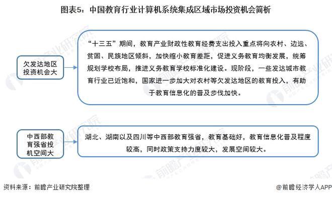 2022年中國教育行業(yè)計(jì)算機(jī)系統(tǒng)集成市場現(xiàn)狀及投資機(jī)會分析上游投資