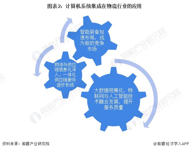2022年中國計(jì)算機(jī)系統(tǒng)集成行業(yè)物流領(lǐng)域應(yīng)用市場現(xiàn)狀及發(fā)展趨勢分析