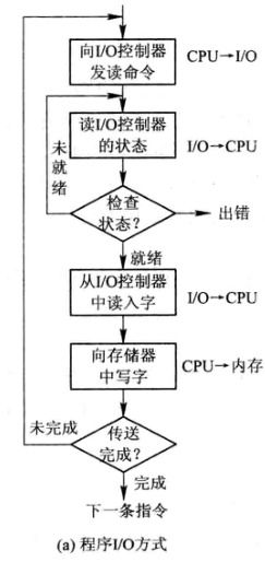 計算機操作系統(tǒng) 6. 輸入輸出系統(tǒng)