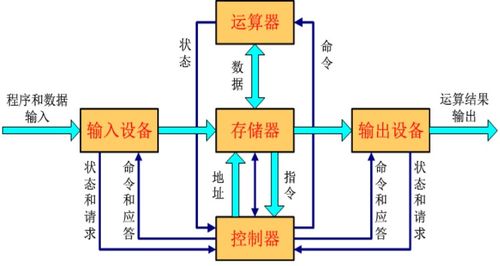 計算機組成原理 1 計算機系統(tǒng)概述