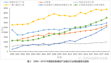 美國信息通信產(chǎn)業(yè)近20年發(fā)展態(tài)勢分析及啟示