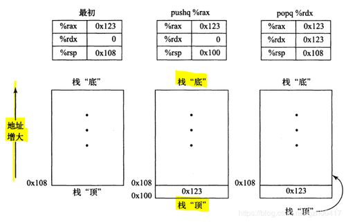 計算機系統(tǒng)課程筆記總結(jié)CS第三章程序的機器級表示 3.2 3.4 InnovativeWorkstation CSDN博客 cs整體行為