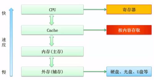 系統架構設計 計算機組成與體系結構