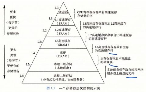 深入理解計算機系統(tǒng)CS復(fù)習(xí)