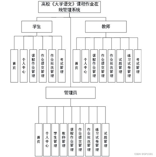 ssm高校 大學(xué)語文 課程作業(yè)在線管理系統(tǒng)8ge5i 應(yīng)對(duì)計(jì)算機(jī)畢業(yè)設(shè)計(jì)困難的解決方案