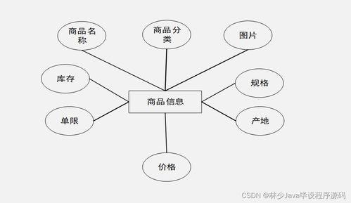 計(jì)算機(jī)畢業(yè)設(shè)計(jì)springboot特產(chǎn)商城小程序13f8n 附源碼 數(shù)據(jù)庫 部署 lw