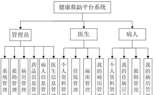 計算機畢業(yè)設(shè)計之java ssm健康救助平臺系統(tǒng) 計算機畢業(yè)設(shè)計