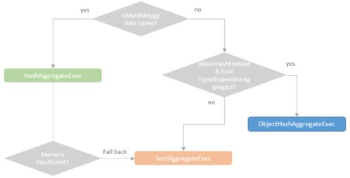 spark sql深入分析之圖解sortaggregateexec執(zhí)行流程