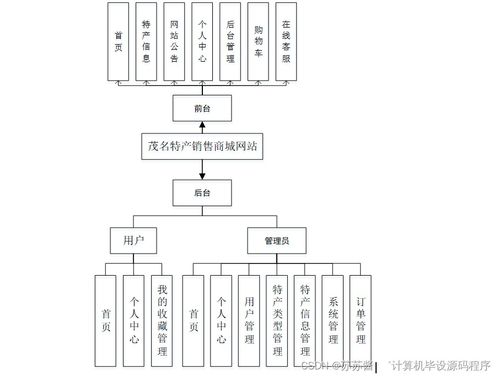 java計(jì)算機(jī)畢業(yè)設(shè)計(jì)茂名特產(chǎn)銷售商城網(wǎng)站 程序 lw 部署
