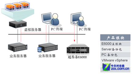 愛(ài)數(shù)中小型用戶集中備份解決方案