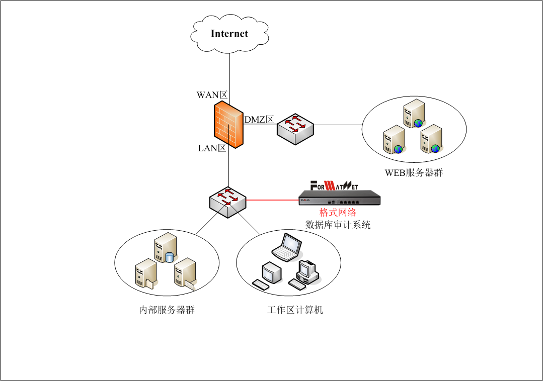 格式網絡數據庫審計系統 – 游俠安全網