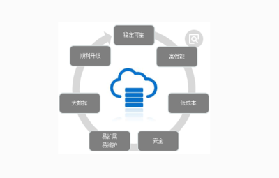 數據庫的層次模型概念