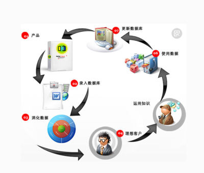 如何去創建數據庫
