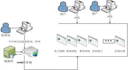 計算機優(yōu)秀畢業(yè)設計 全民健身電子地圖的設計與實現(xiàn)