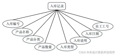 工廠產(chǎn)品銷存管理系統(tǒng)741e99 計算機畢設ssm