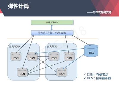 從上世紀80年代到今天,達夢數據庫技術架構演進與應用全記錄