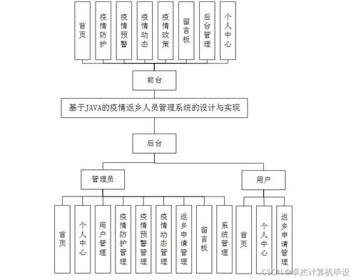 計算機畢設ssm基于java的疫情返鄉(xiāng)人員管理系統(tǒng)的設計與實現(xiàn)f22n39 源碼 數(shù)據(jù)庫 lw