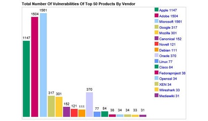 2015軟件漏洞排行:Mac OS X、iOS、Flash均上榜-20,15,軟件,漏洞,排行,:M,ac, O,S ,X、,iO,S、,Fl,as,h均,上榜-聚生網(wǎng)管官網(wǎng)-免費(fèi)網(wǎng)管軟件下載,計(jì)算機(jī)網(wǎng)絡(luò)管理軟件有哪些,局域網(wǎng)限速軟件,局域網(wǎng)網(wǎng)速監(jiān)控軟件,局域網(wǎng)監(jiān)控軟件,局域網(wǎng)管理軟件,局域網(wǎng)流量監(jiān)控軟件,上網(wǎng)行為管理軟件,電腦監(jiān)控系統(tǒng)軟件,局域網(wǎng)帶寬控制軟件,網(wǎng)管監(jiān)控軟件