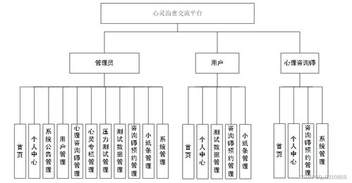 java計算機畢業設計基于springboo vue的心理健康管理網站 源代碼 數據庫 lw文檔