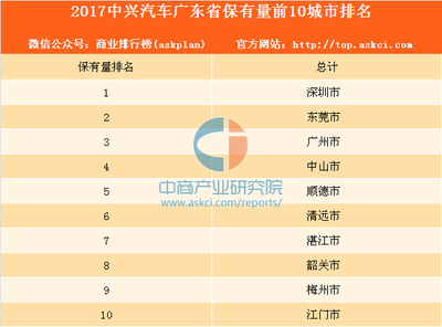 2017中興汽車廣東省保有量前10城市排行榜
