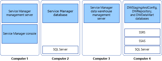 在四臺計算機上安裝 Service Manager