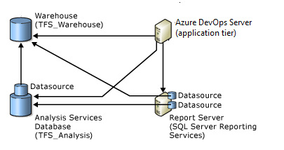 Azure DevOps Server SQL Server數據庫